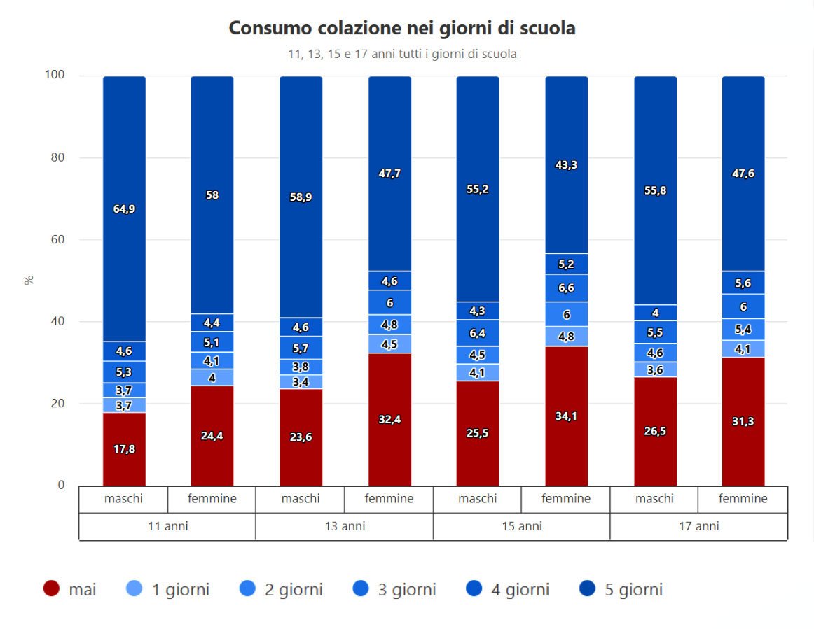 Grafico dello studio HBSC sul consumo di colazione nei ragazzi tra gli 11 e i 17 anni.