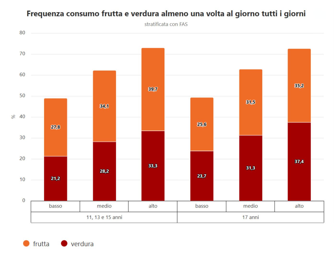 Statistiche sulla frequenza del consumo di frutta e verdura negli adolescenti in Italia.